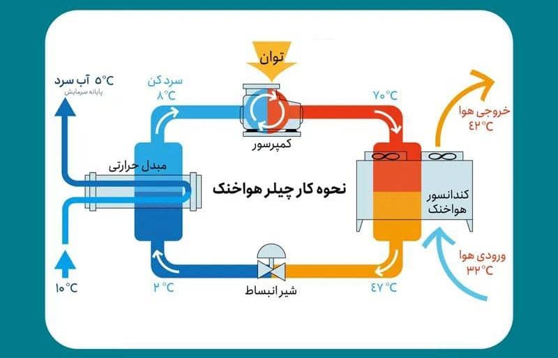 سیکل تبرید